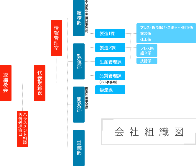 会社組織図