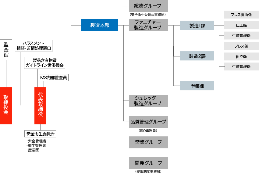 会社組織図